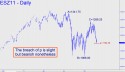December Mini S&P (ESZ11) price chart with targets