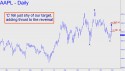 Apple Computer (AAPL) price chart with targets