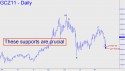 December Gold (GCZ11) price chart with targets