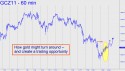 December Gold (GCZ11) price chart with targets