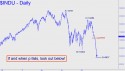 Dow Industrial Average (DJIA) price chart with targets