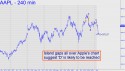 Apple Computer (AAPL) price chart with targets