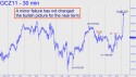 December Gold (GCZ11) price chart with targets