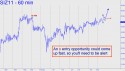 December Silver (SIZ11) price chart with targets