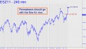 December Mini S&P (ESZ11) price chart with targets