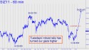 December Silver (SIZ11) price chart with targets