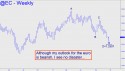 March Euro (ECH12) price chart with targets