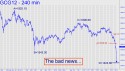 February Gold (GCG12) price chart with targets