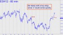 March E-Mini S&P (ESH12) price chart with targets