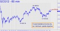 February Gold (GCG12) price chart with targets
