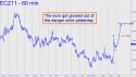 December Euro (ECZ11) price chart with targets