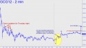 February Gold (GCG12) price chart with targets