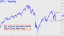 S&P (Equity) (SPY) price chart with targets