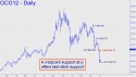 February Gold (GCG12) price chart with targets