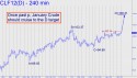 January Crude (CLF12) price chart with targets