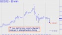 February Gold (GCG12) price chart with targets