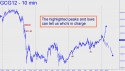 February Gold (GCG12) price chart with targets