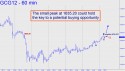 February Gold (GCG12) price chart with targets