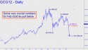 February Gold (GCG12) price chart with targets