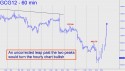 February Gold (GCG12) price chart with targets