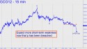 February Gold (GCG12) price chart with targets