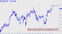February Gold (GCG12) price chart with targets