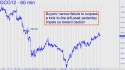 February Gold (GCG12) price chart with targets