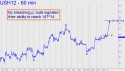 March T-Bonds (USH12) price chart with targets