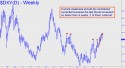 NYBOT Dollar Index (DXY) price chart with targets