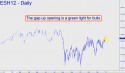 March E-Mini S&P (ESH12) price chart with targets