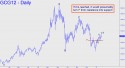 February Gold (GCG12) price chart with targets