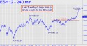 March E-Mini S&P (ESH12) price chart with targets