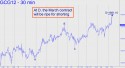 February Gold (GCG12) price chart with targets