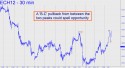 March Euro (ECH12) price chart with targets