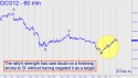 February Gold (GCG12) price chart with targets