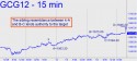February Gold (GCG12) price chart with targets