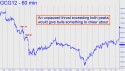 February Gold (GCG12) price chart with targets