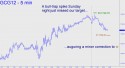February Gold (GCG12) price chart with targets