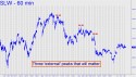 Silver Wheaton (SLW) price chart with targets