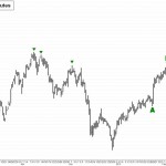 April Gold (GCJ12) price chart with targets