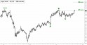 April Gold (GCJ12) price chart with targets