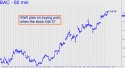 Bank of America (BAC) price chart with targets
