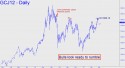 April Gold (GCJ12) price chart with targets