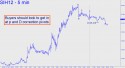 March Silver (SIH12) price chart with targets