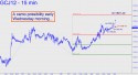 April Gold (GCJ12) price chart with targets
