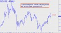 April Gold (GCJ12) price chart with targets
