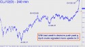 April Crude Oil (CLJ12) price chart with targets