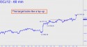 April Gold (GCJ12) price chart with targets