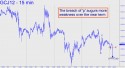 April Gold (GCJ12) price chart with targets
