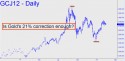 April Gold (GCJ12) price chart with targets